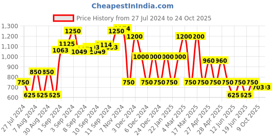 ajio.com fig Trench Coat with Flap-Pockets fig Price History Graph from 27 Jul 2024 to 22 Oct 2025