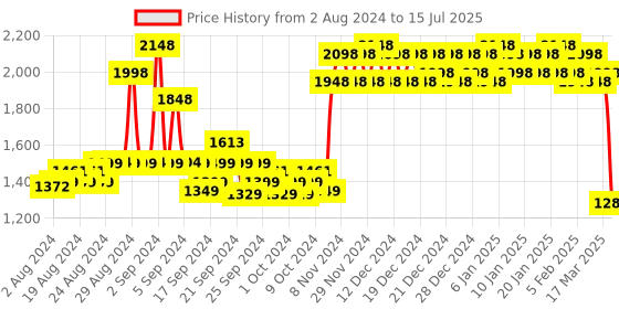 ajio.com miss chase Trench Coat with Front-Button Closure miss chase Price History Graph from 2 Aug 2024 to 15 Jul 2025