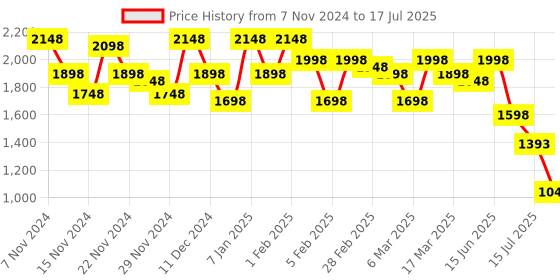 ajio.com miss chase Trench Coat with Front-Button Closure miss chase Price History Graph from 7 Nov 2024 to 17 Jul 2025
