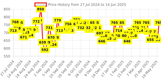 ajio.com color cocktail Trench Coat with Insert Pocket color cocktail Price History Graph from 27 Jul 2024 to 14 Jun 2025