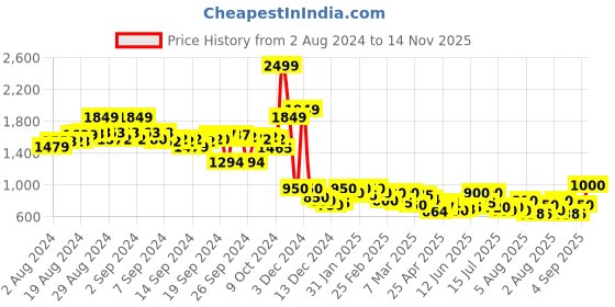 ajio.com style quotient Trench Coat with Insert Pockets style quotient Price History Graph from 2 Aug 2024 to 14 Nov 2025