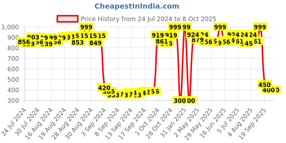 ajio.com trend arrest Floral Print Front-Open Shrug trend arrest Price History Graph from 24 Jul 2024 to 7 Oct 2025