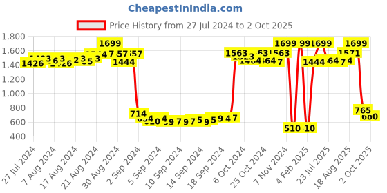 ajio.com trend arrest Floral Print Front-Open Shrug trend arrest Price History Graph from 27 Jul 2024 to 2 Oct 2025