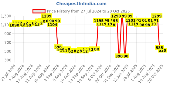 ajio.com trend arrest Floral Print Front-Open Shrug trend arrest Price History Graph from 27 Jul 2024 to 20 Oct 2025