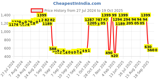 ajio.com trend arrest Floral Print Pom-Pom Hemline Shrug trend arrest Price History Graph from 27 Jul 2024 to 18 Oct 2025