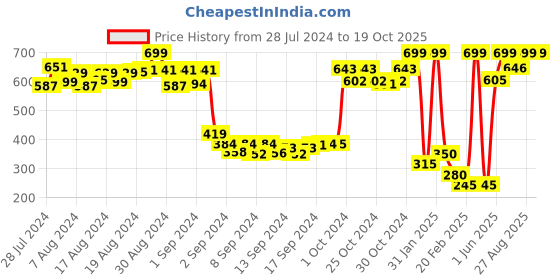 ajio.com trend arrest Floral Print Scarf trend arrest Price History Graph from 28 Jul 2024 to 17 Oct 2025