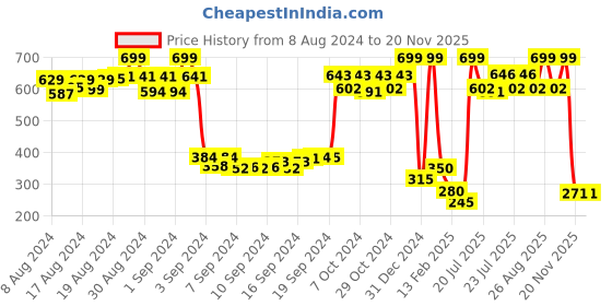 ajio.com trend arrest Floral Print Scarf trend arrest Price History Graph from 8 Aug 2024 to 20 Nov 2025