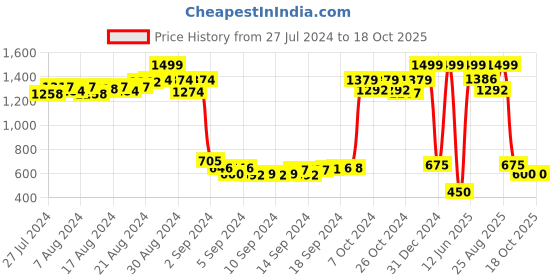ajio.com trend arrest Floral Print Shrug with Fringes trend arrest Price History Graph from 27 Jul 2024 to 18 Oct 2025