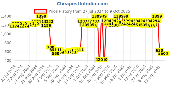 ajio.com trend arrest Floral Print Shrug with Pom-Pom Trims trend arrest Price History Graph from 27 Jul 2024 to 9 Oct 2025