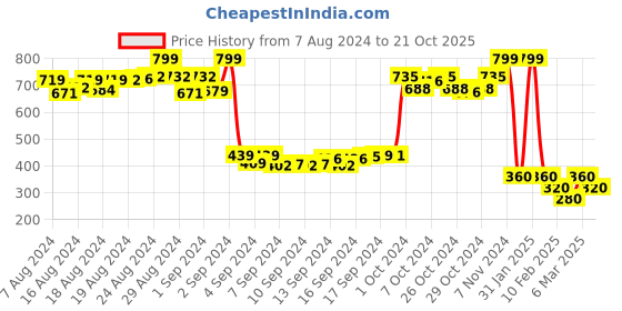 ajio.com trend arrest Floral Print Stole trend arrest Price History Graph from 7 Aug 2024 to 21 Oct 2025