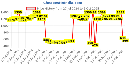 ajio.com trend arrest Front-Open Shrug with Pom-Poms trend arrest Price History Graph from 27 Jul 2024 to 3 Oct 2025