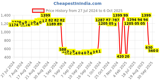ajio.com trend arrest Geometric Print Front-Open Bolero trend arrest Price History Graph from 27 Jul 2024 to 5 Oct 2025