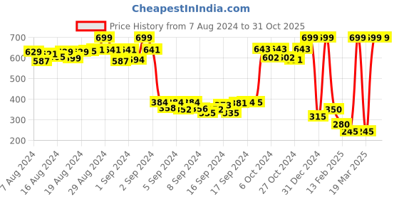 ajio.com trend arrest Micro Print Scarf trend arrest Price History Graph from 7 Aug 2024 to 31 Oct 2025