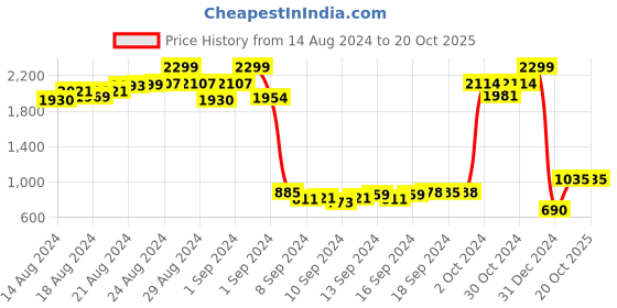 ajio.com trend arrest Polka -Dot Regular Fit Shirt with Spread Collar trend arrest Price History Graph from 14 Aug 2024 to 20 Oct 2025