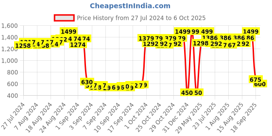 ajio.com trend arrest Polka-Dot Shrug with Pom-Pom Accent trend arrest Price History Graph from 27 Jul 2024 to 6 Oct 2025