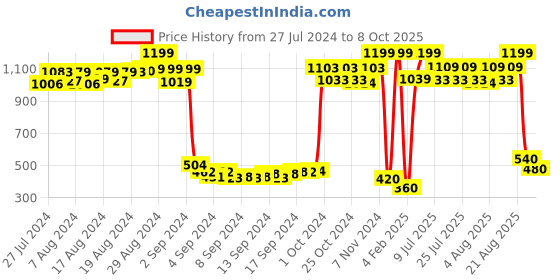 ajio.com trend arrest Printed Front-Open Shrug trend arrest Price History Graph from 27 Jul 2024 to 8 Oct 2025