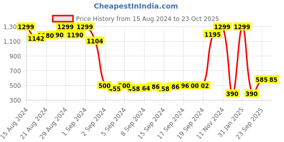 ajio.com trend arrest Printed Shorts with Insert Pockets trend arrest Price History Graph from 15 Aug 2024 to 23 Oct 2025