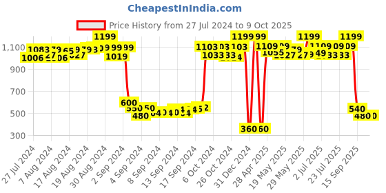 ajio.com trend arrest Printed Shrug with Roll-Up Sleeves trend arrest Price History Graph from 27 Jul 2024 to 9 Oct 2025