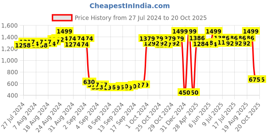 ajio.com trend arrest Printed Shrug with Spread Collar trend arrest Price History Graph from 27 Jul 2024 to 19 Oct 2025