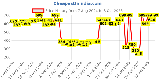 ajio.com trend arrest Scarf with Tasselled Edges trend arrest Price History Graph from 7 Aug 2024 to 8 Oct 2025