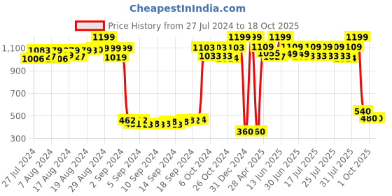 ajio.com trend arrest Shrug with Neck Tie-Up trend arrest Price History Graph from 27 Jul 2024 to 17 Oct 2025