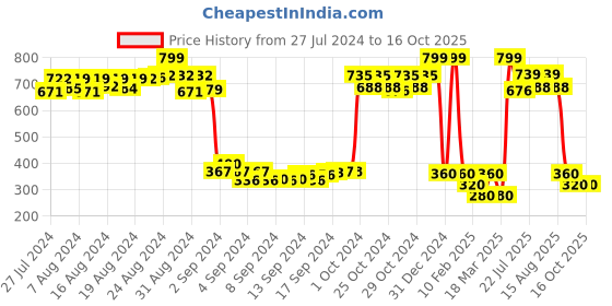 ajio.com trend arrest Stole with Tassels trend arrest Price History Graph from 27 Jul 2024 to 16 Oct 2025