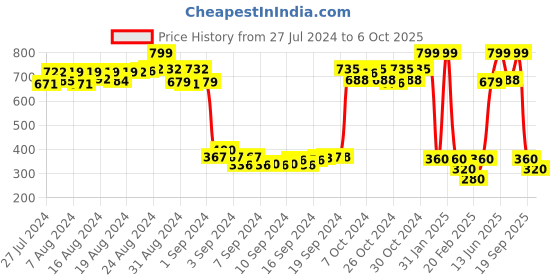 ajio.com trend arrest Stole with Tassels trend arrest Price History Graph from 27 Jul 2024 to 6 Oct 2025