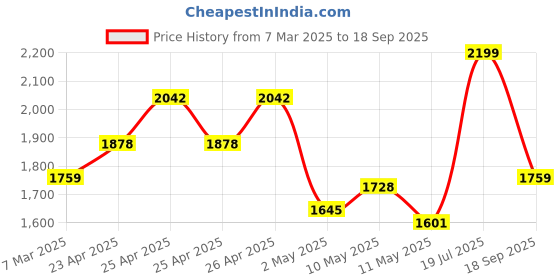 ajio.com trend arrest Women Bodycon Dress trend arrest Price History Graph from 7 Mar 2025 to 18 Sep 2025