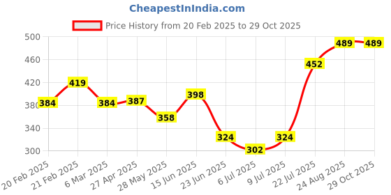 ajio.com trend arrest Women Floral Print Scarf trend arrest Price History Graph from 20 Feb 2025 to 29 Oct 2025