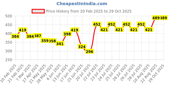 ajio.com trend arrest Women Floral Scarf trend arrest Price History Graph from 20 Feb 2025 to 28 Oct 2025