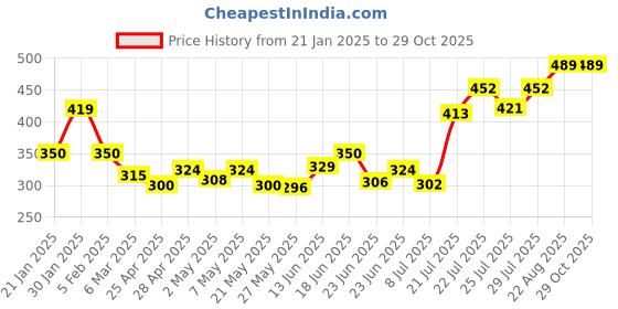 ajio.com trend arrest Women Floral Scarf trend arrest Price History Graph from 21 Jan 2025 to 29 Oct 2025