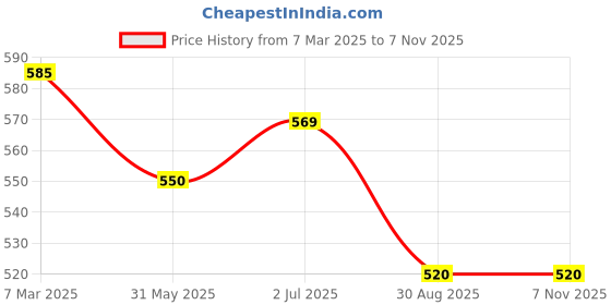 ajio.com trend arrest Women Floral Scarf trend arrest Price History Graph from 7 Mar 2025 to 4 Nov 2025