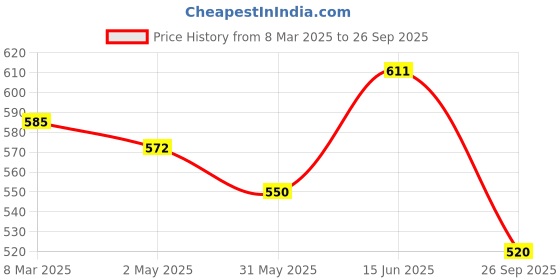 ajio.com trend arrest Women Floral Scarf trend arrest Price History Graph from 8 Mar 2025 to 26 Sep 2025