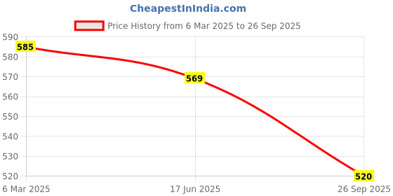 ajio.com trend arrest Women Floral Scarf trend arrest Price History Graph from 6 Mar 2025 to 26 Sep 2025