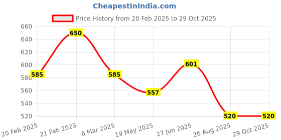 ajio.com trend arrest Women Floral Scarf trend arrest Price History Graph from 20 Feb 2025 to 29 Oct 2025
