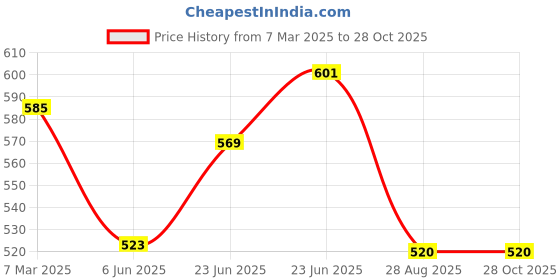 ajio.com trend arrest Women Floral Scarf trend arrest Price History Graph from 7 Mar 2025 to 28 Oct 2025