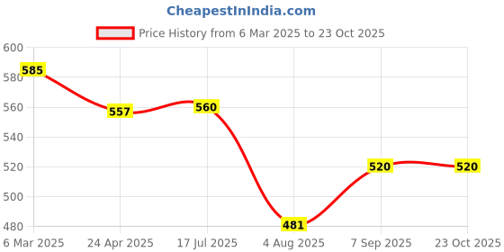 ajio.com trend arrest Women Floral Scarf trend arrest Price History Graph from 6 Mar 2025 to 23 Oct 2025