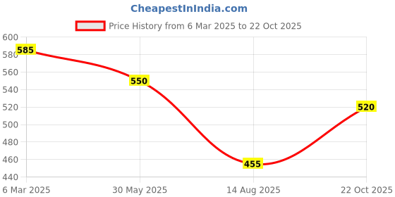 ajio.com trend arrest Women Floral Scarf trend arrest Price History Graph from 6 Mar 2025 to 22 Oct 2025