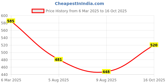 ajio.com trend arrest Women Floral Scarf trend arrest Price History Graph from 6 Mar 2025 to 16 Oct 2025