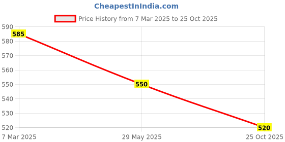 ajio.com trend arrest Women Floral Scarf trend arrest Price History Graph from 7 Mar 2025 to 25 Oct 2025