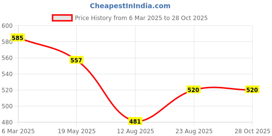 ajio.com trend arrest Women Floral Scarf trend arrest Price History Graph from 6 Mar 2025 to 28 Oct 2025