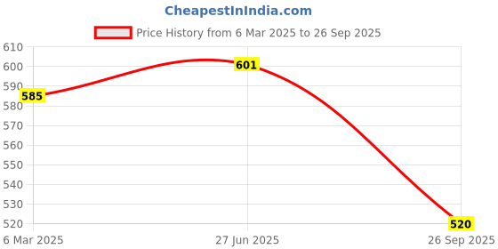 ajio.com trend arrest Women Floral Scarf trend arrest Price History Graph from 6 Mar 2025 to 26 Sep 2025