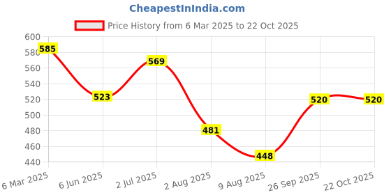 ajio.com trend arrest Women Floral Scarf trend arrest Price History Graph from 6 Mar 2025 to 22 Oct 2025
