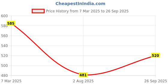 ajio.com trend arrest Women Floral Scarf trend arrest Price History Graph from 7 Mar 2025 to 26 Sep 2025