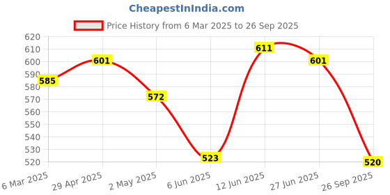 ajio.com trend arrest Women Floral Scarf trend arrest Price History Graph from 6 Mar 2025 to 26 Sep 2025