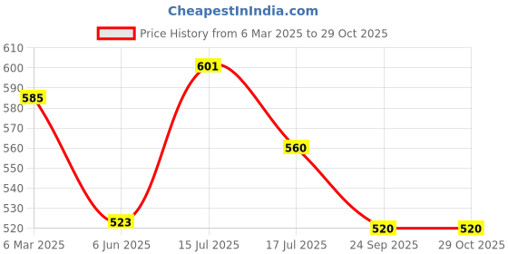 ajio.com trend arrest Women Floral Scarf trend arrest Price History Graph from 6 Mar 2025 to 29 Oct 2025