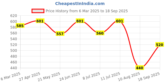 ajio.com trend arrest Women Floral Scarf trend arrest Price History Graph from 6 Mar 2025 to 18 Sep 2025