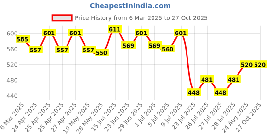ajio.com trend arrest Women Floral Scarf trend arrest Price History Graph from 6 Mar 2025 to 26 Oct 2025