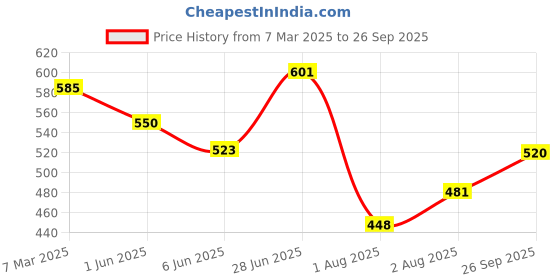 ajio.com trend arrest Women Floral Scarf trend arrest Price History Graph from 7 Mar 2025 to 26 Sep 2025