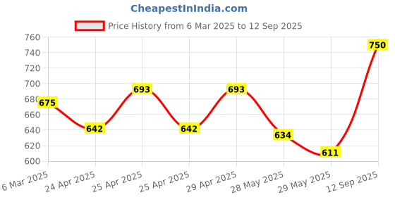 ajio.com trend arrest Women Micro Print Straight Skirt trend arrest Price History Graph from 6 Mar 2025 to 12 Sep 2025